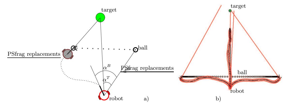 Fig. 2. a) Sketch of the problem to be solved with the relevant distance and angles and a possible solution trajectory. b) Four sample trajectories of the learned approach ball behavior. The robot is the bigger empty circle, the ball is the smaller empty circle and the target is the filled circle at the top. The ball moves in one of the four main directions. The objects were drawn every 100 milliseconds. The straight lines show the direction the ball is kicked in at the end of each episode (the ball moving towards the robot can hardly be seen because it is reached significantly faster than all other balls).