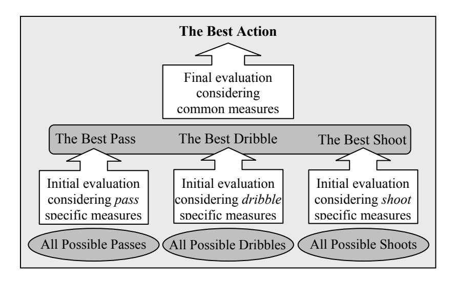 Fig. 1 The two-phase selection diagram currently used in Nexus team