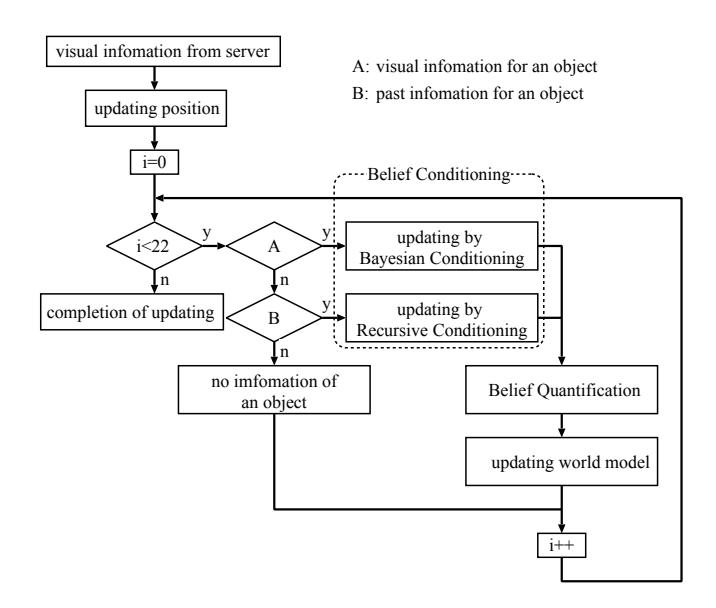 Fig. 1. The Flow of Saxena and Gupta's World Modeling
