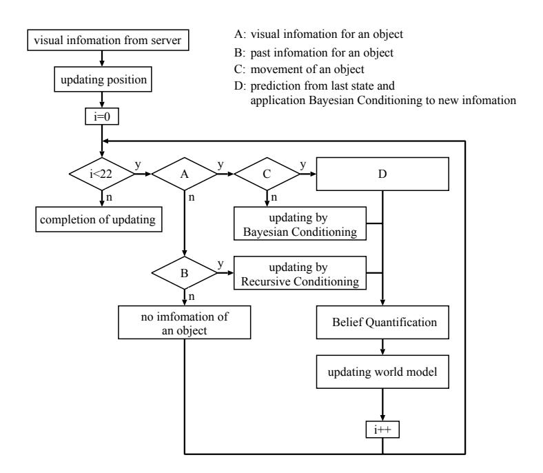 Fig. 2. The Flow of Our World Modeling