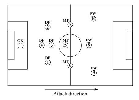 Fig. 1. Home positions of soccer players.