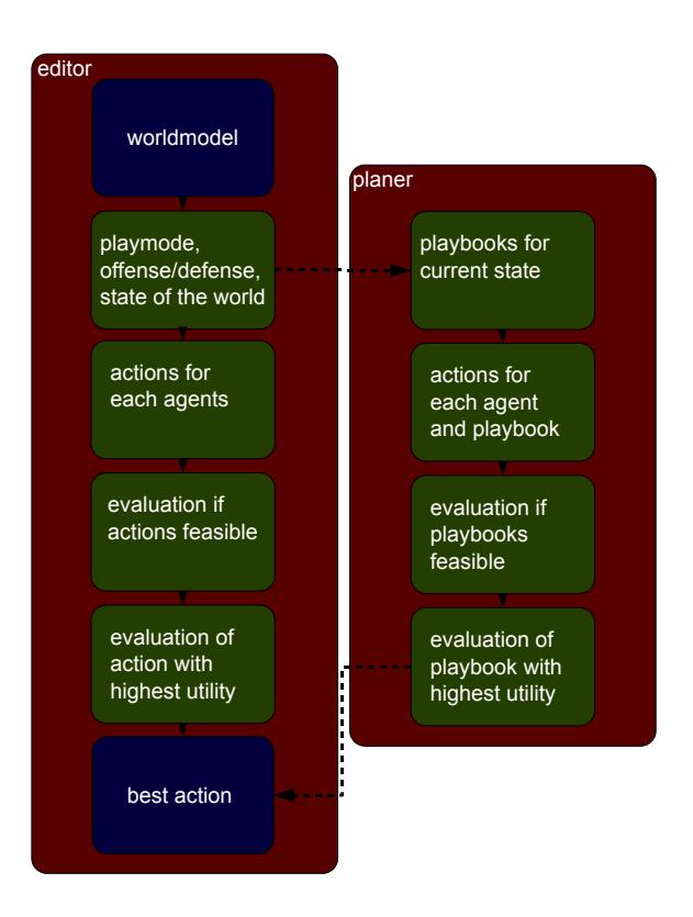 Fig. 2. Steps of Decisions-Making Process
