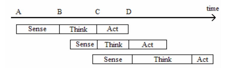 Fig.1– SPADES Sense-Think-Act Cycle