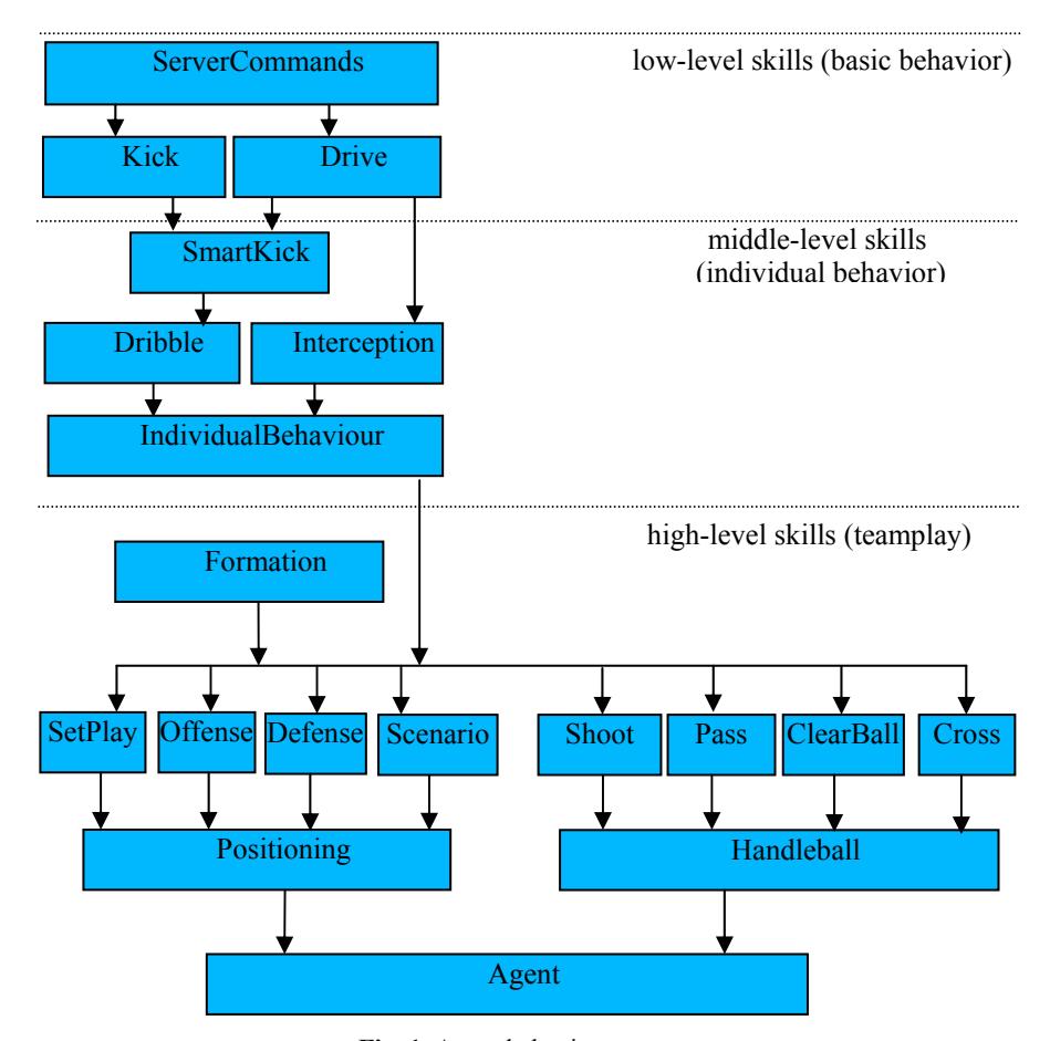 Fig. 1. Agent behavior structure