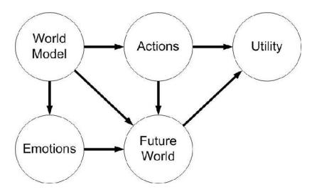 Fig. 1. An architecture for emotional action selection using FCMs