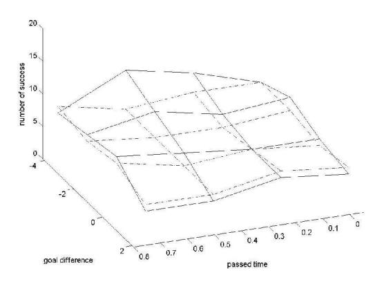 Fig. 2. Comparison of emotional agent with unemotional agent in simulation