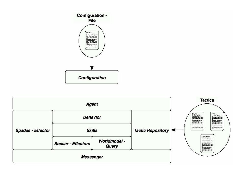 Figure 1. Virtual Werder 3D basic architecture
