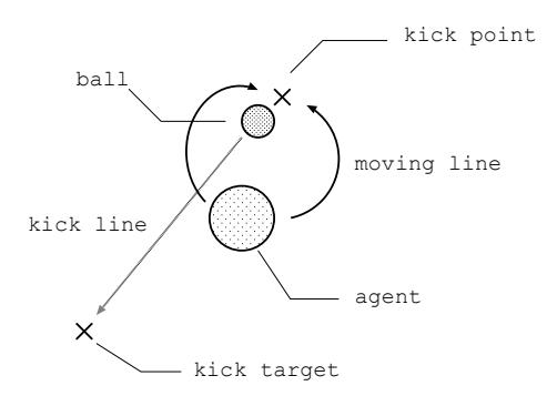 Fig. 1. Run around the ball to kick