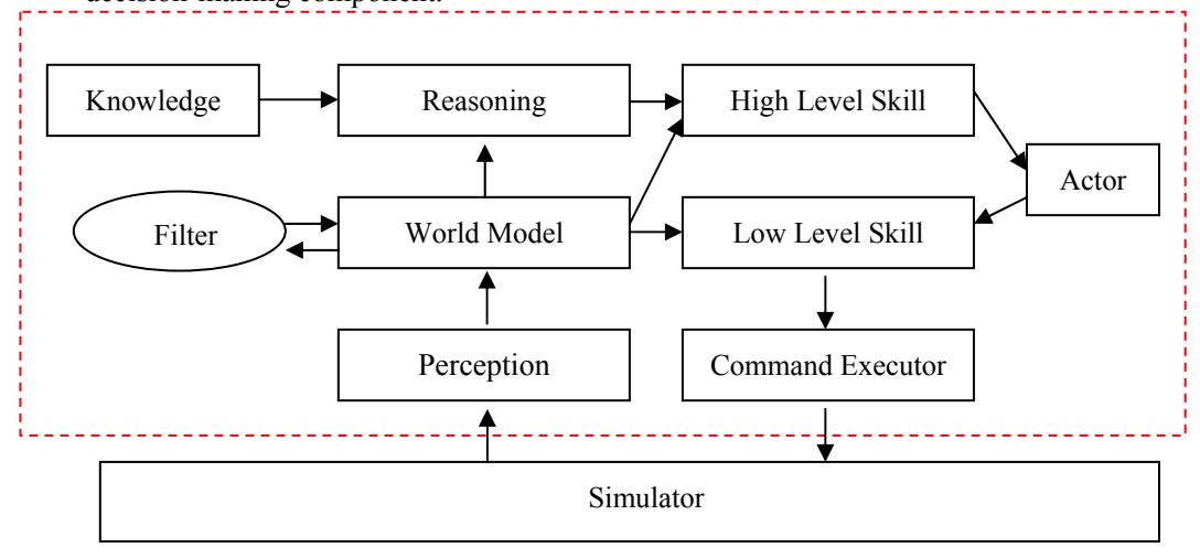Figure 1 Agent Architecture of ZJUBase 3D