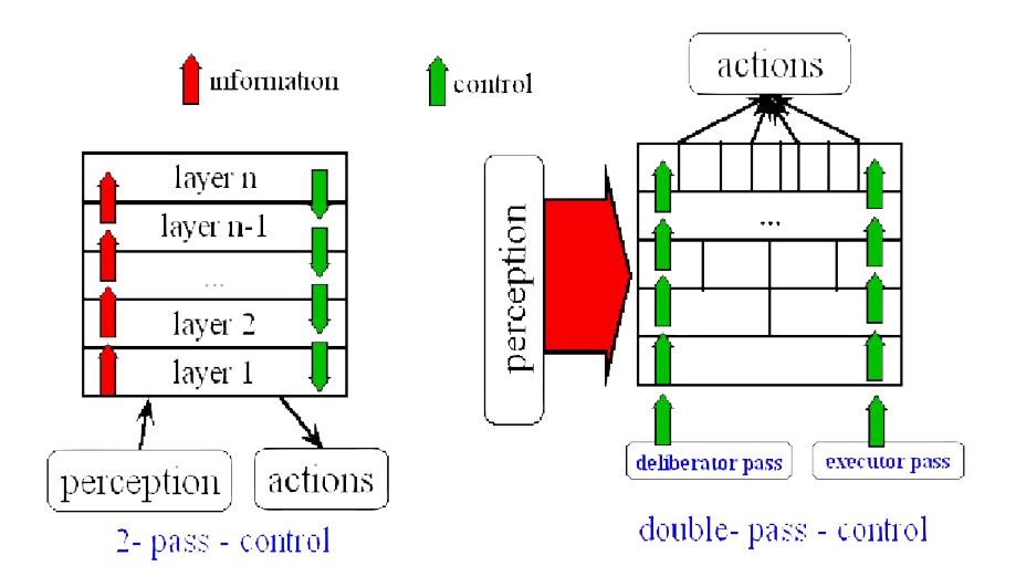 Fig. 3. flow of data and control for 2–pass and double pass architecture