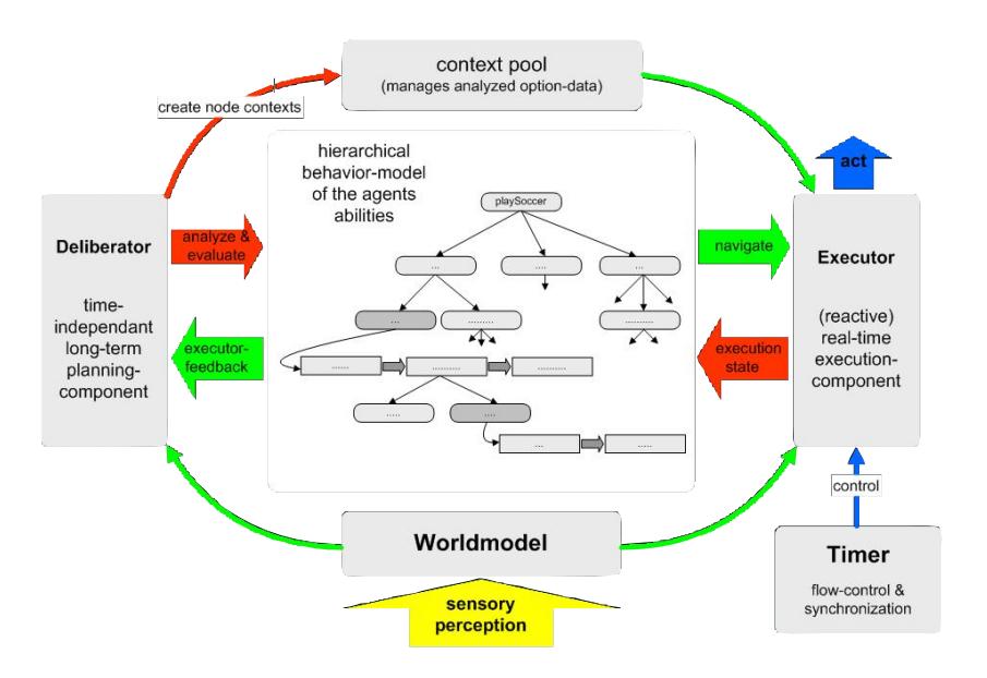 Fig. 4. basic interactions between the components of the architecture