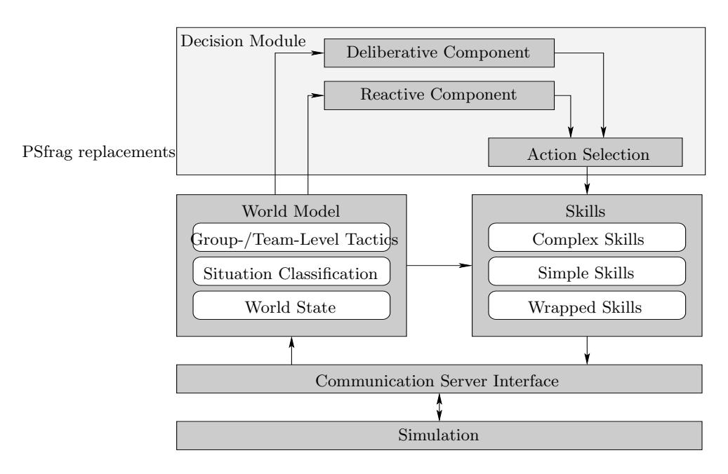 Fig. 1: DR-Architecture adapted to RoboCup 3D soccer simulation
