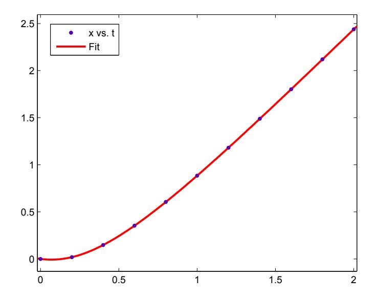 Fig. 1. Position-Time graph for agent and a fitting function for it