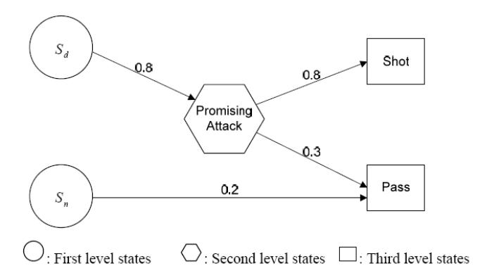 Fig. 1. Simple schema of proposed action selection model