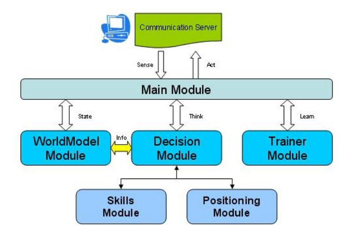 Fig. 1. Borregos3D Agent Architecture