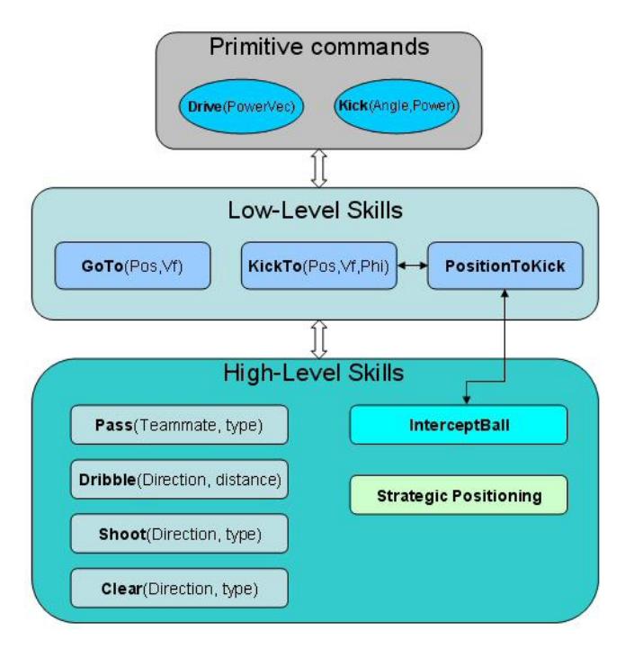 Fig. 2. Borregos3D Agent Skills