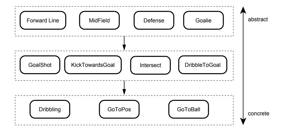 Fig. 1. The Behavior Architecture