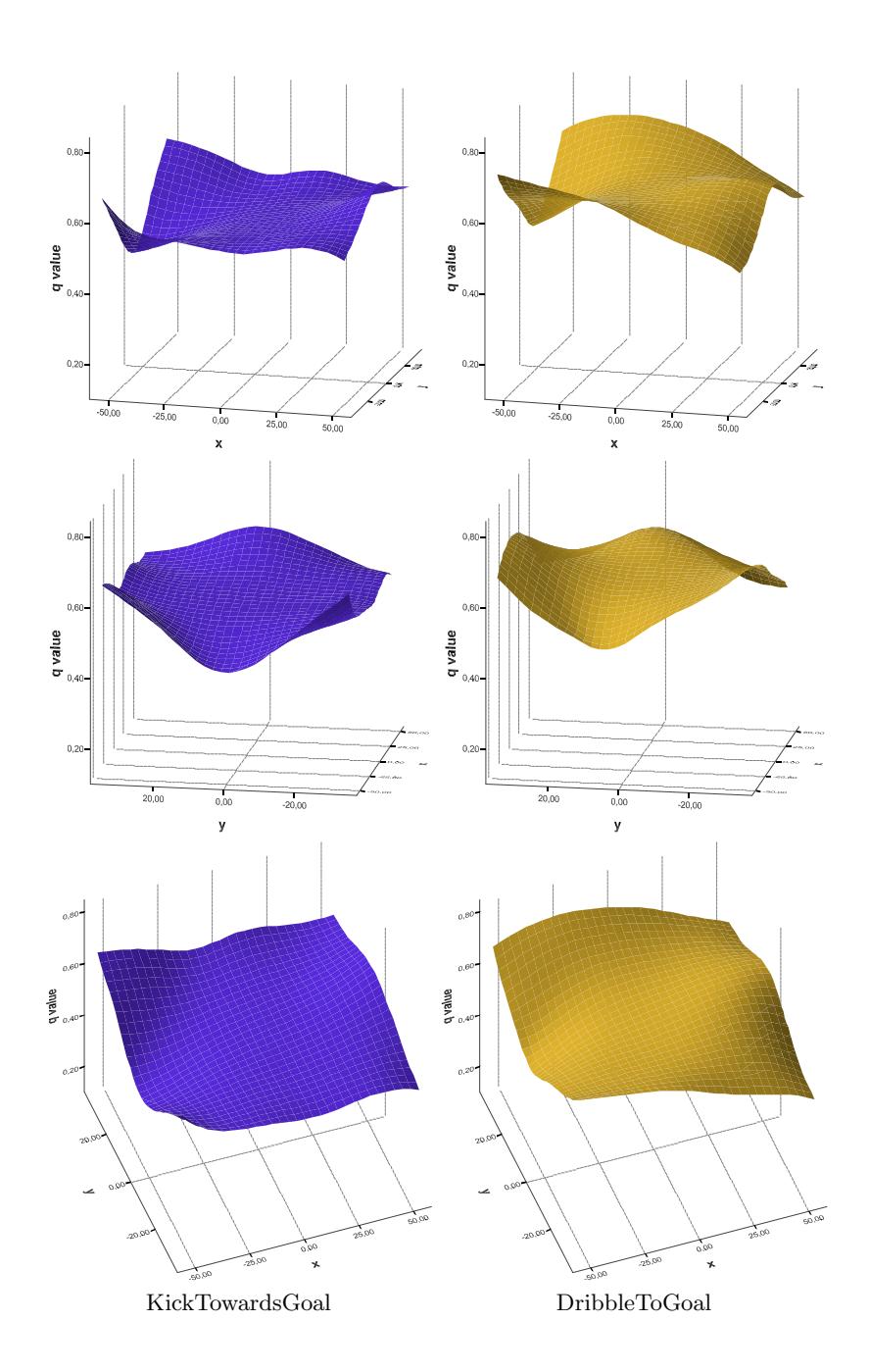 Fig. 2. Average q-values for different skills depending on the position of the agent on the soccer field: Side, rear and top view. Position is displayed in meters with x along the sidelines and y parallel to the goals. The kickoff-point is centered at (0, 0). See the text for further explanations.