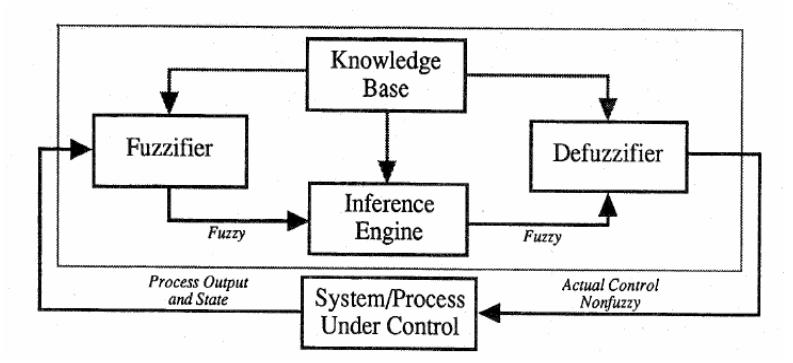 Fig. 1. General scheme for fuzzy controllers.