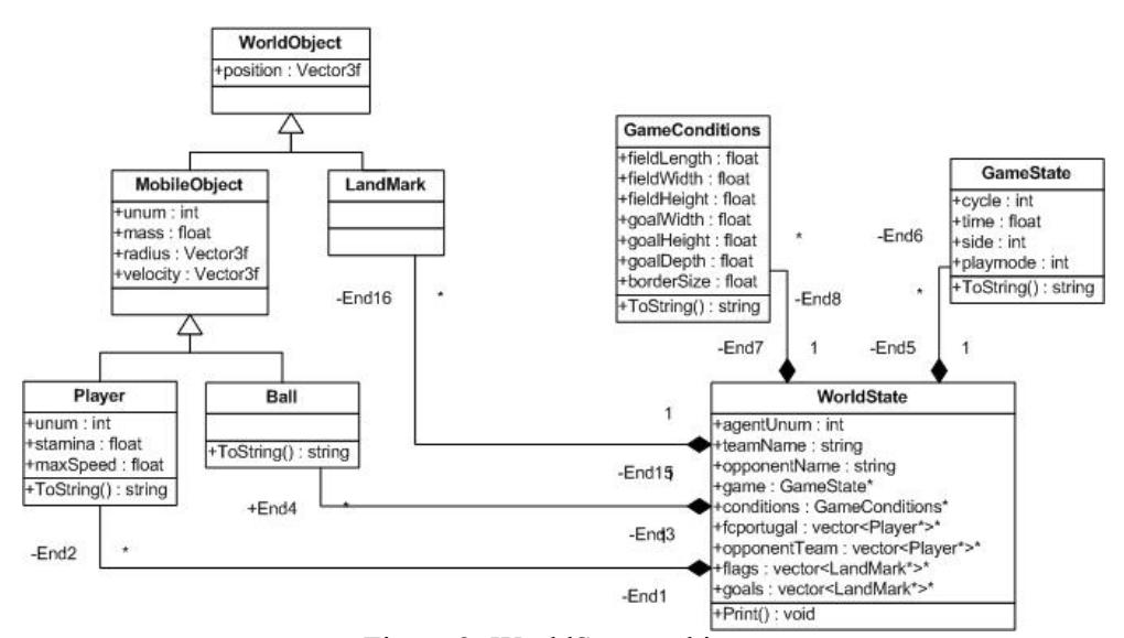 Figure 2: WorldState architecture