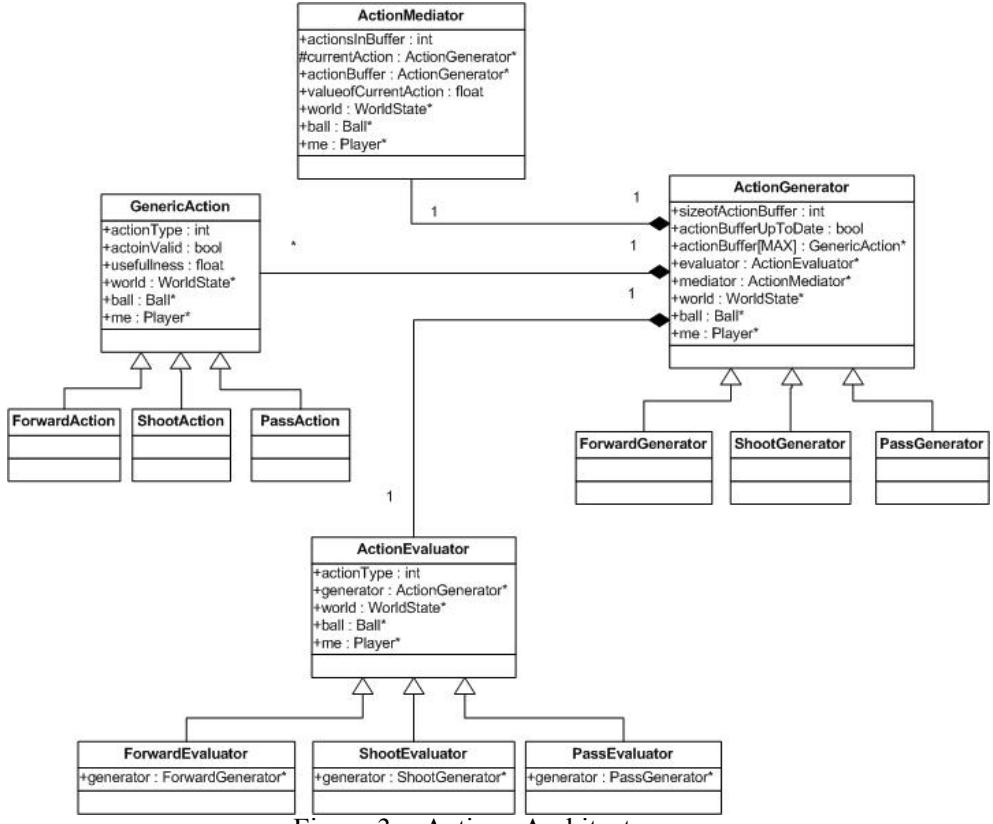 Figure 3 – Actions Architecture.