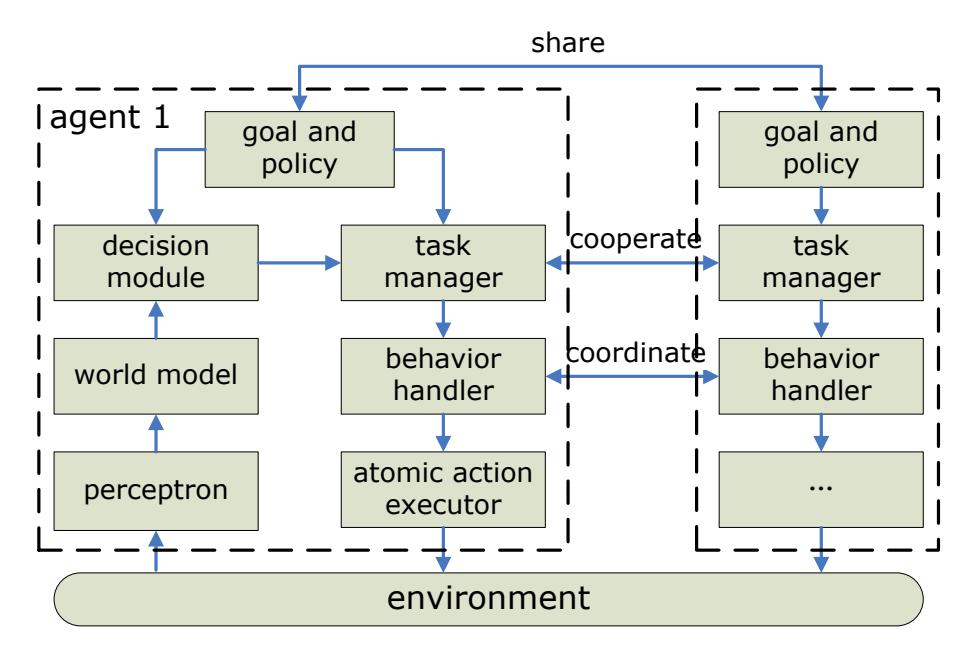Four-layer Fantasia soccer agent architecture