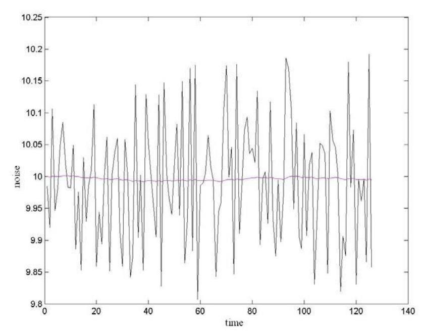 Fig. 1. Noise reduction of ball-distance using DKF, black line is the noisy data received from soccer server and the magenta line is the filtered data.