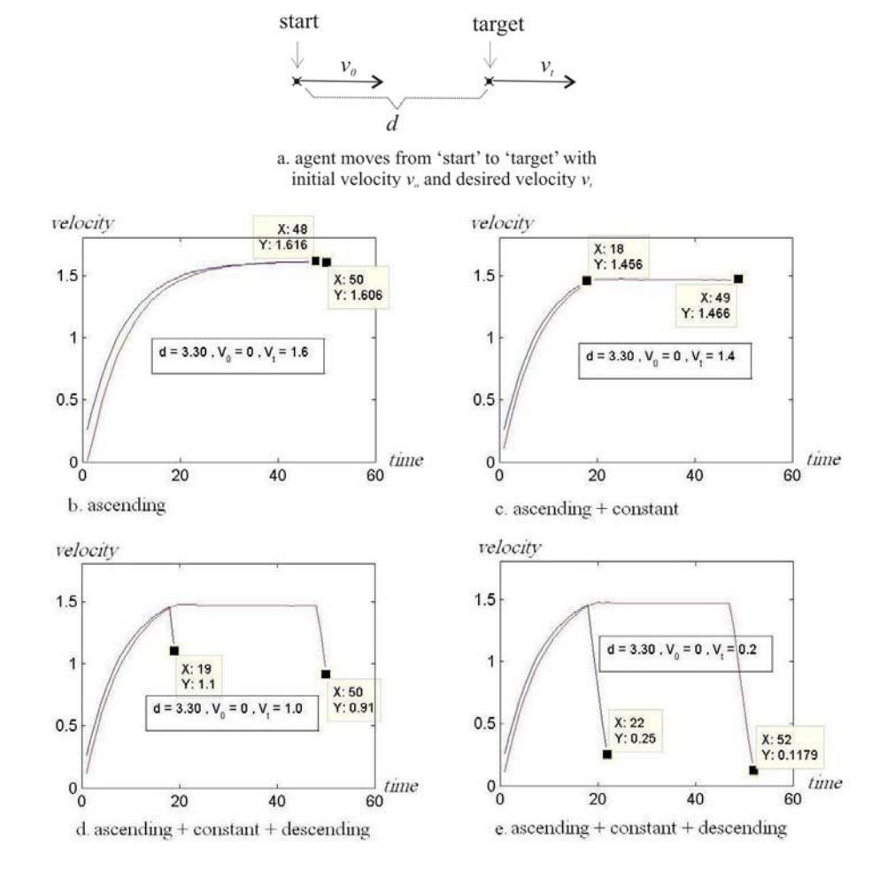 Fig. 2. red curve is learned data and blue curve is experiment data. a. Agent's velocity at target is not limited. Agent starts to move with maximum power, reaches to its max speed, and continues; b. Agent's velocity at target is less than agent's max velocity, and system offers only increasing velocity up to the ultimate velocity (not to max velocity); c. and d. The velocity is also less than max velocity and system calculated two moments for velocity changes.
