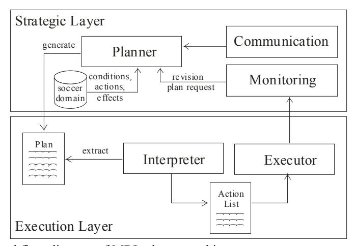 Fig. 3. Control flow diagram of MRL planner architecture