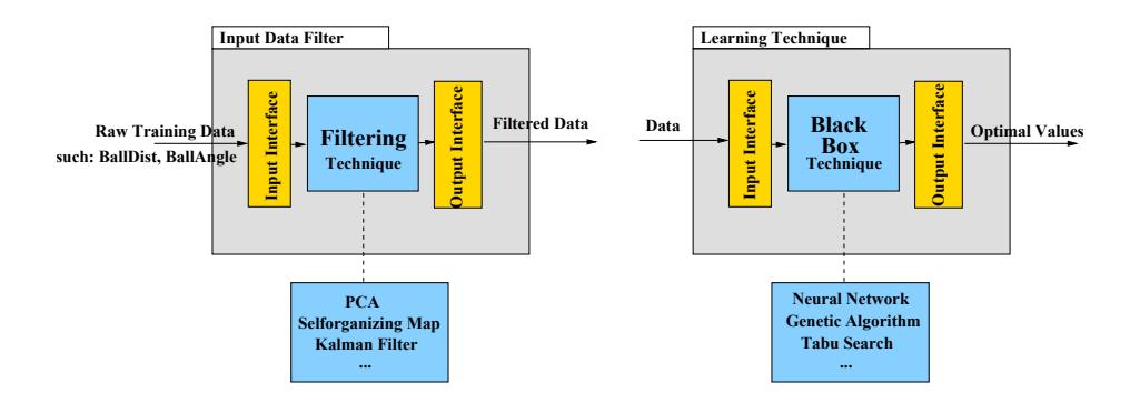 Fig. 2. Level 0 of the meta-learning architecture: a set of data filters and learning techniques are implemented by the user. By using a standardized input- and output interface we make sure the algorithms are interchangeable.