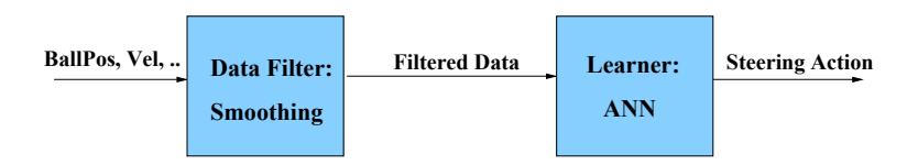 Fig. 3. Level 1: A data filter and a learning technique from level 0 are combined in order to learn a go to point behavior. The input data is first processed by the filter, the passed to the learner which learns a visuo-motor mapping from the input to steering actions.