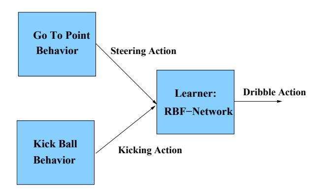Fig. 4. Level 2: Two level 1 components (behaviors) and a level 0 component (a learner) are plugged together in order to learn a dribbling skill. An RBF-Network learns to arbitrate between the two low-level behaviors in order to achieve a complex dribbling.