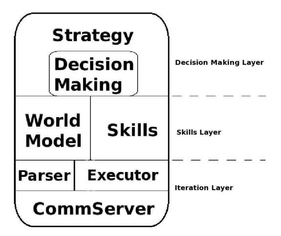 Fig. 1. SEU-3D Architecture. The components which binded together can call and impact each other.