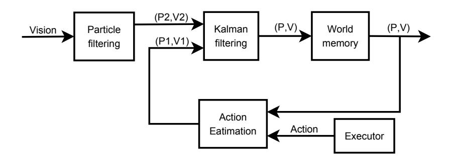 Fig. 2. SEU-3D Self-localization filtering.
