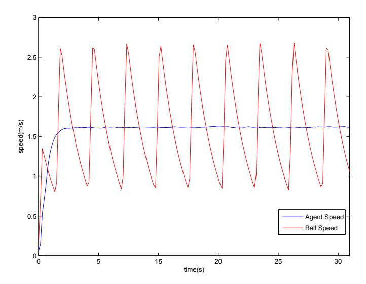 Fig. 3. The agent speed and ball speed while dribbling.