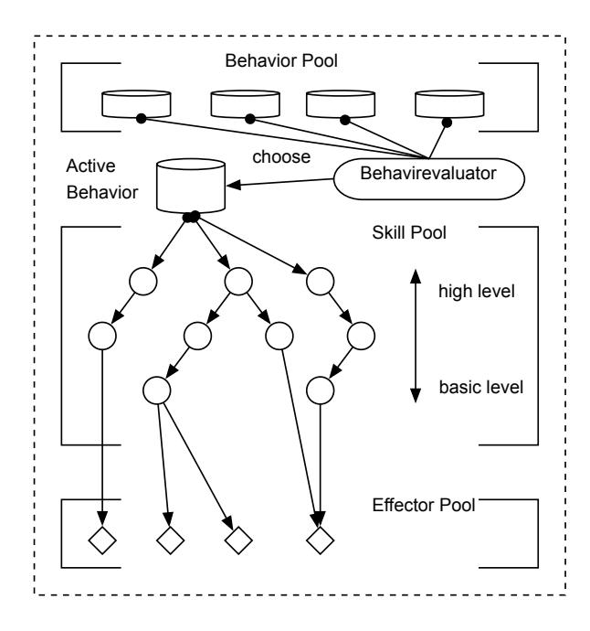 Behaviors, Skills, and Effectors