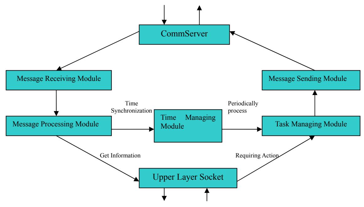 (SPADES layer communication component)