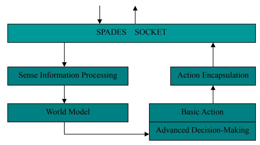 (Server layer architecture)