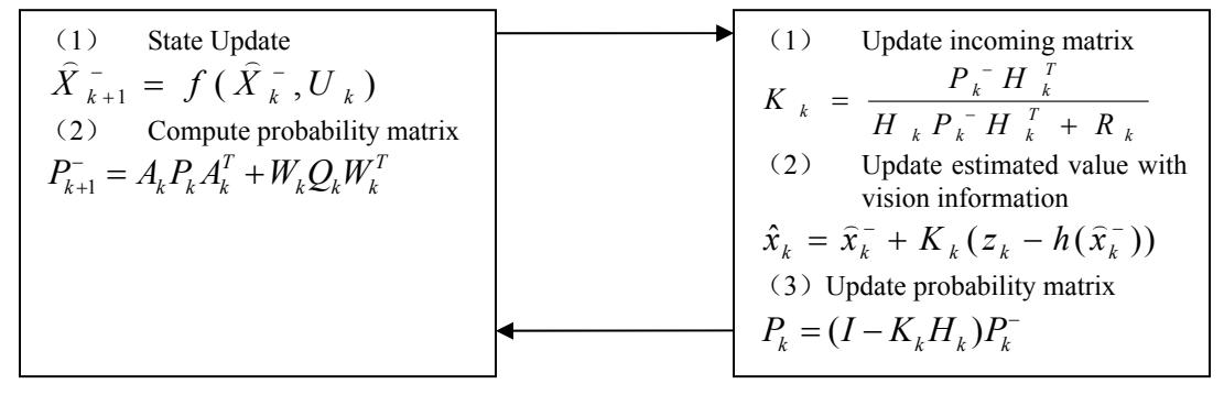 (Extended Kalman filter framework)