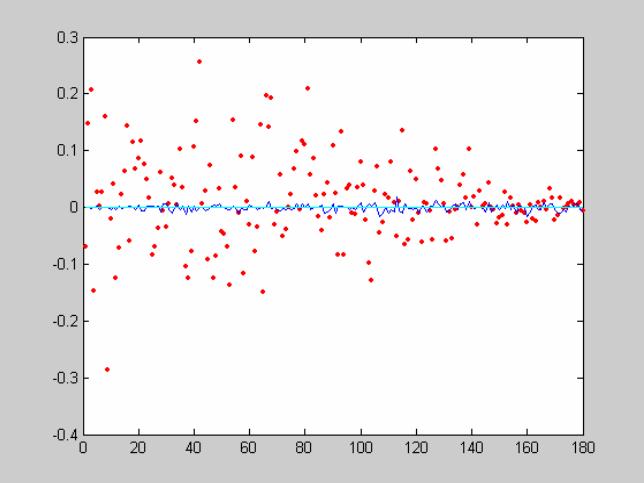 Figure 2 A figure of still ball's location result on z axis