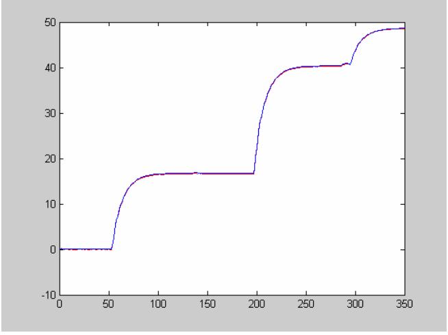 Figure 3 A figure of tracking moving ball on x axis