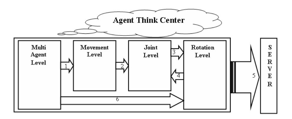 Hierarchy of Agent Think Center: 1- Decision 2- New Position 3- Joint Angle 4- Body State 5- Angular Velocity[i] 6- Movement Power