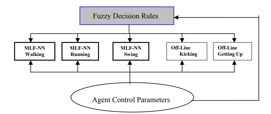 Structure of an agent behavior controller based on fuzzy rules and neural networks.