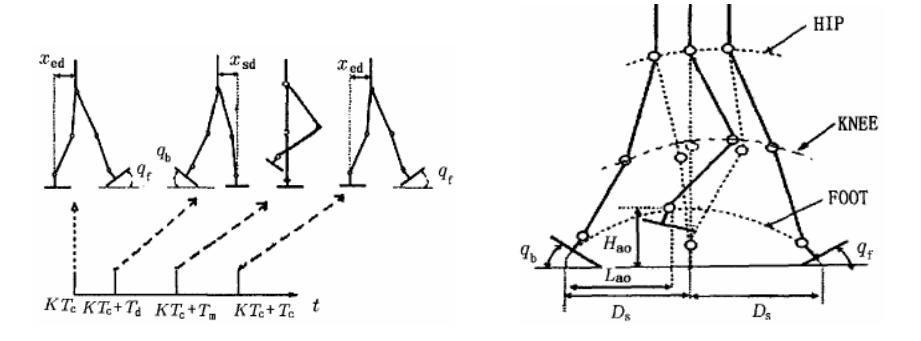 Fig. 1. When walking, the walking circle of one-step is shown in the left part, while the right part shows some walking parameters