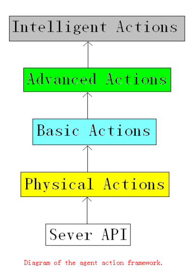 Fig. 2Agent action framework