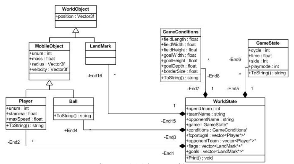 Figure 2: WorldState architecture