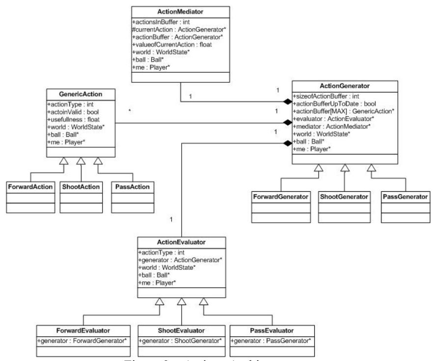 Figure 3 – Actions Architecture.