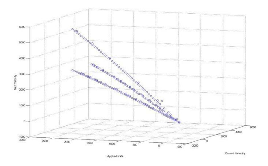 Fig. 1 Diagram of changes of velocity of a sample joint according to the changes of the applied rate and current velocity.