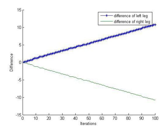 Fig. 1. There is symmetric in differences of angles in both legs