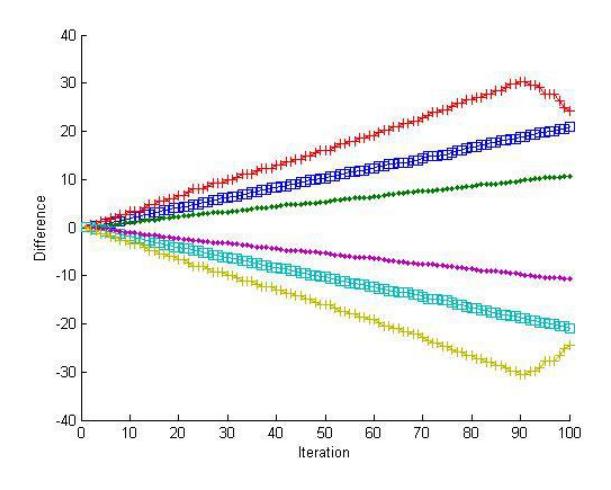 Fig. 2. Increasing angular rates make changing in differences of angles